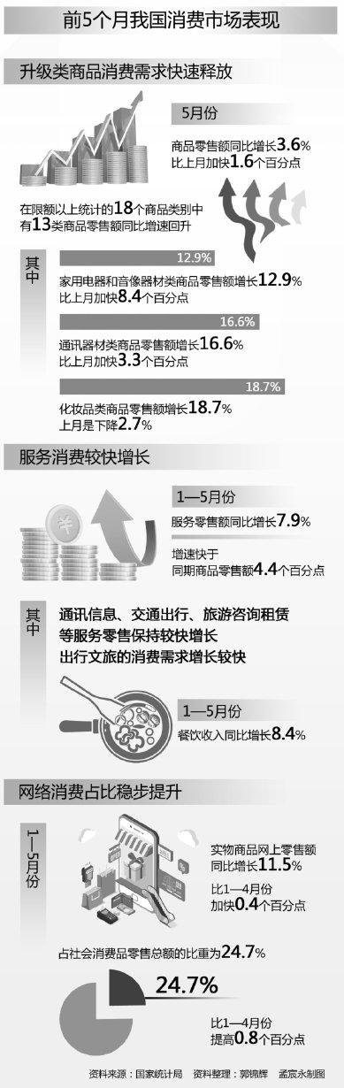 促进消费稳定增长