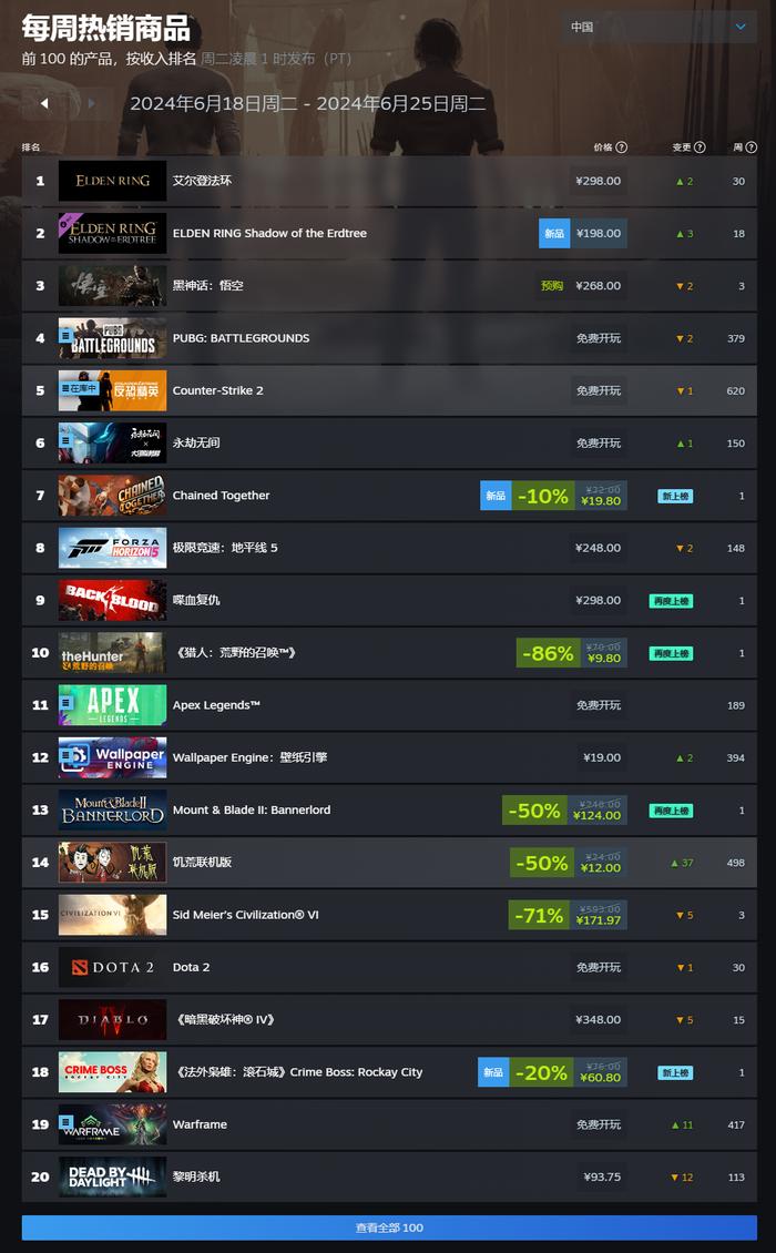 Steam 一周游戏销量榜：《艾尔登法环》登顶，《黑神话：悟空》跌至第三名