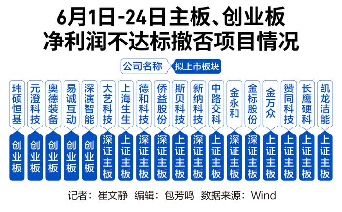 IPO新规70天显威，6月IPO撤否近翻倍