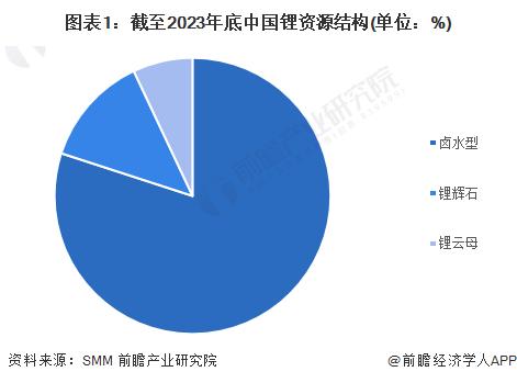 2024年中国碳酸锂行业供给水平分析 产能过剩趋势明显，行业进口依赖却仍存在【组图】