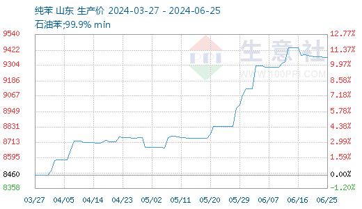 生意社：6月国内纯苯行情震荡上涨