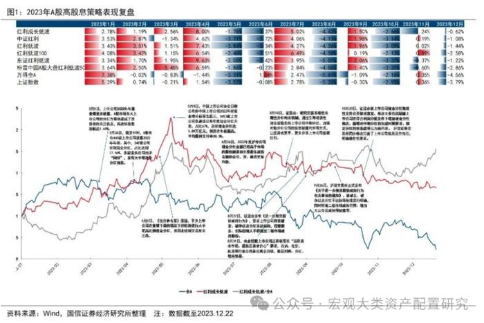 【国信策略】高股息研究合集