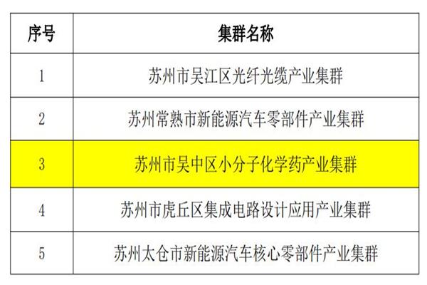 苏州吴中小分子化学药上榜省级中小企业特色产业集群拟认定名单