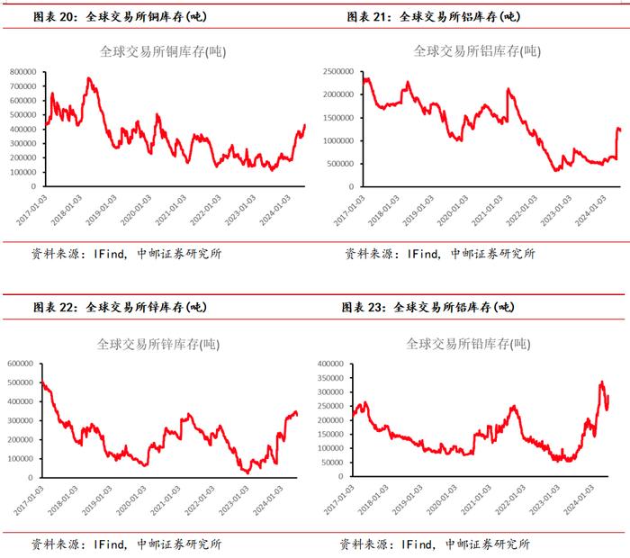 中邮·有色|周观点：软着陆预期存在扰动，仍看好24H2金价走势