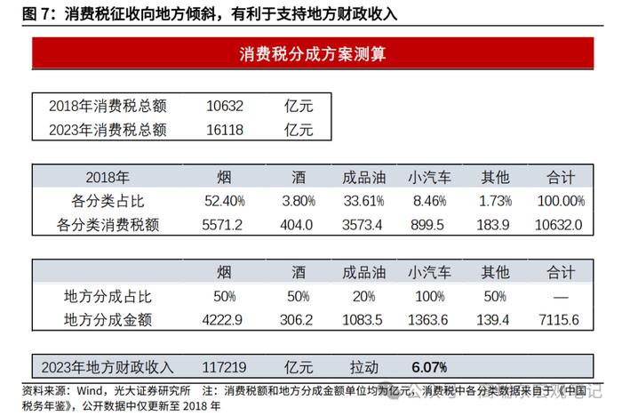 高瑞东 王佳雯：消费税改革如何支持地方财政？