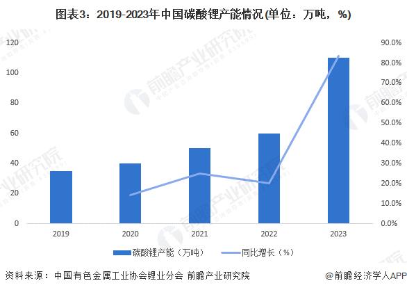 2024年中国碳酸锂行业供给水平分析 产能过剩趋势明显，行业进口依赖却仍存在【组图】