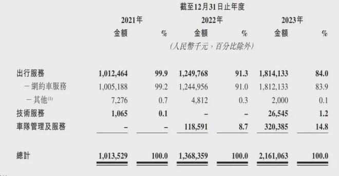 如祺出行通过上市聆讯：3年亏损16亿 广汽与腾讯是股东