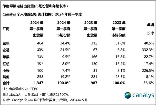 印度一季度平板电脑出货量排名公布：联想小米进前五