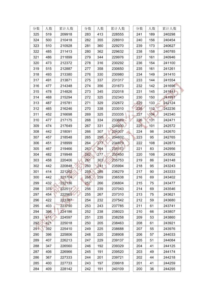 湖北省2024年普通高校招生录取控制分数线公布