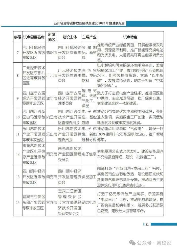 《四川省近零碳排放园区试点建设2023年度进展报告》正式发布