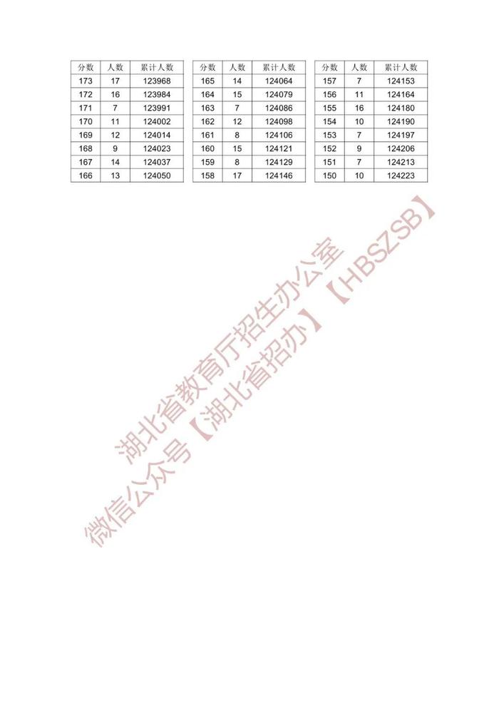 湖北省2024年普通高校招生录取控制分数线公布