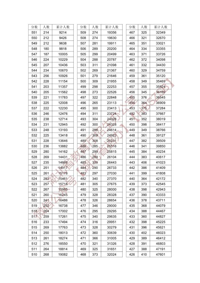 湖北省2024年普通高校招生录取控制分数线公布