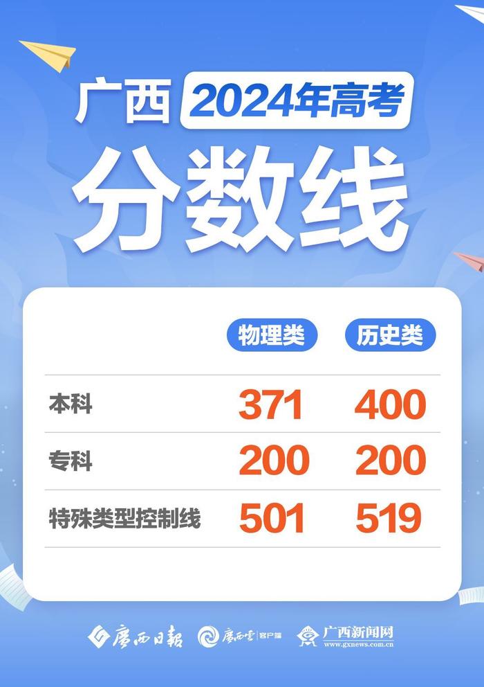 重磅！2024年广西高考分数线公布