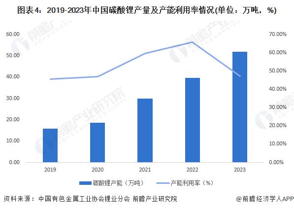 2024年中国碳酸锂行业供给水平分析 产能过剩趋势明显，行业进口依赖却仍存在【组图】