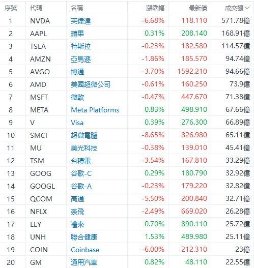 成交额TOP20 | 高点回调16%、三日市值蒸发4300亿！英伟达跌入调整区间