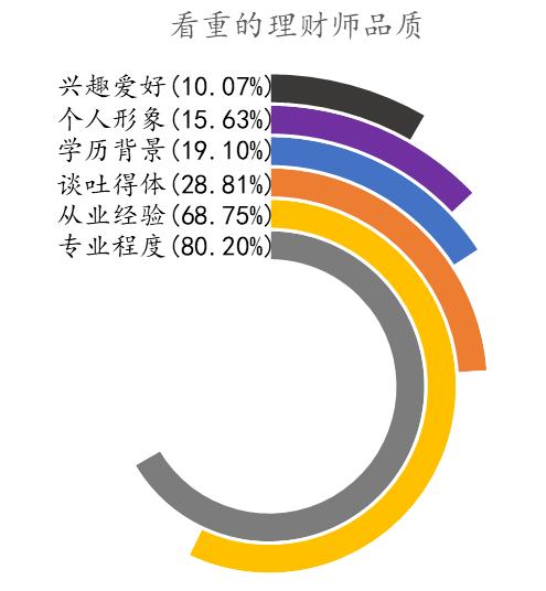 投资者和理财顾问互动关系调查研究——投资者回报白皮书系列研究报告之实践篇