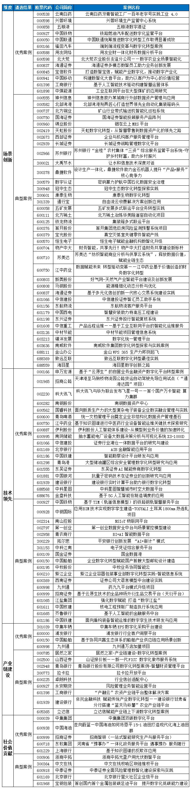 拥抱新质生产力，激发上市公司创新活力——2024年度中国上市公司数字化转型最佳实践活动入围案例结果公布