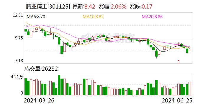 腾亚精工：公司2023年度境外收入占营业收入的比重为60.20%