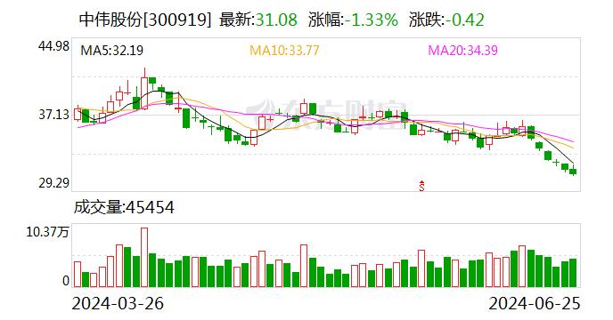 中伟股份：公司中青新能源二期项目正积极推进中