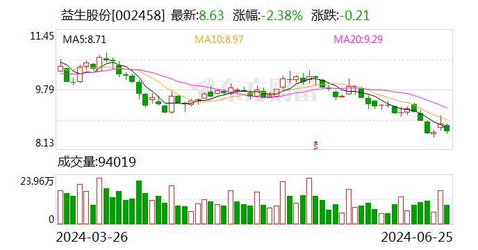 益生股份：6月25日召开董事会会议