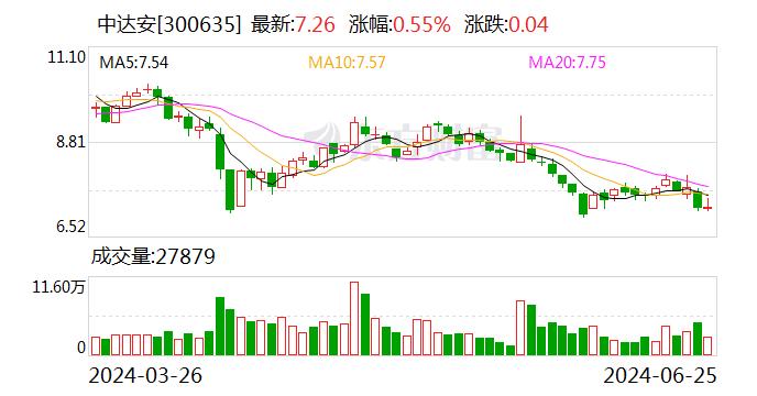 中达安：公司工程监理业务以通信监理、电力监理、水利监理和市政房建监理为主