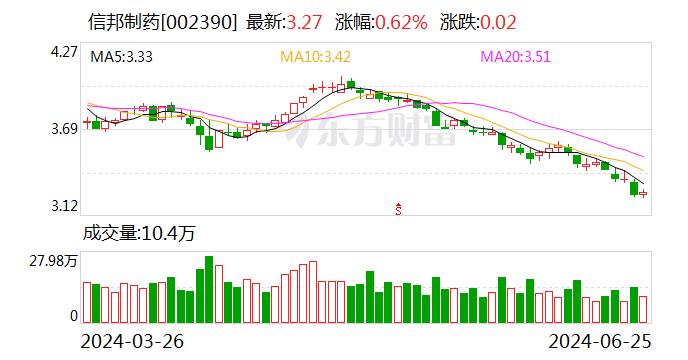 信邦制药：截至目前，公司回购股份事项仍在进行