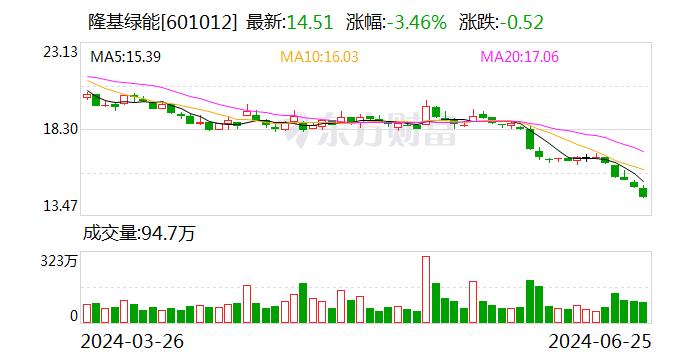 隆基绿能：累计回购股份562.48万股