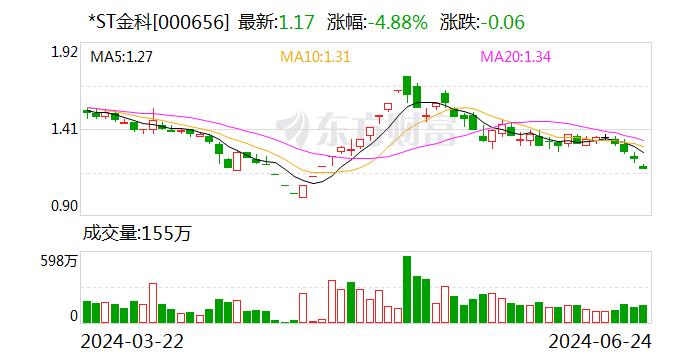 金科股份招选重整投资人 保证金1000万元