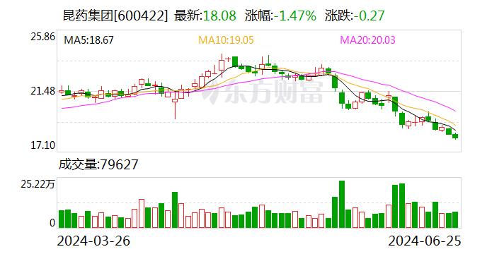 昆药集团：聘任高童、孙成为公司副总裁