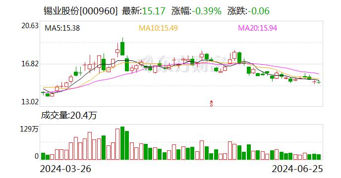 锡业股份：公司锡和铟资源储量位居全球第一