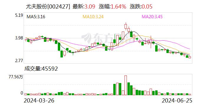 尤夫股份：公司新建项目主要是超高分子量聚乙烯纤维以及骨架材料技改等项目 相关项目正在推进中