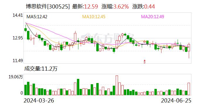 博思软件：控股股东、实际控制人、董事长提议回购公司股份不低于5000万元 不超过10000万元