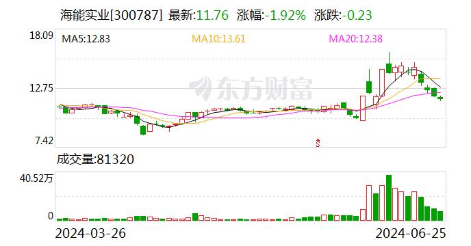 海能实业：公司产品主要销往海外 以美元结算为主 人民币汇率波动对净利润有较大影响