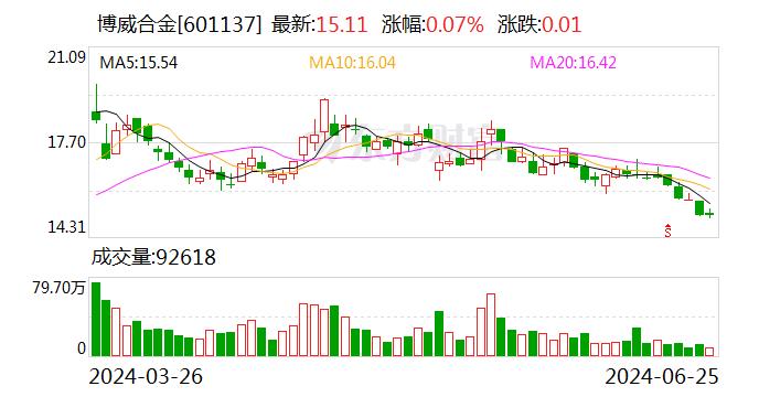 博威合金：6月25日召开董事会会议