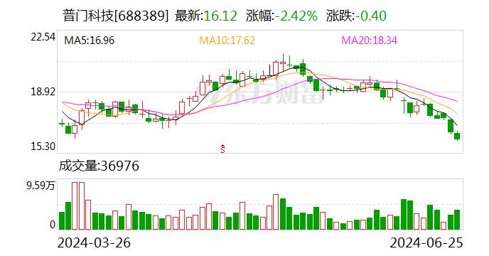 普门科技拟10亿元投建体外诊断试剂项目 完善华东地区产业布局