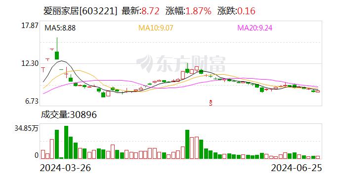 爱丽家居：公司出口业务主要采用FOB模式结算 海运费由客户承担