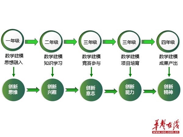 湖南人文科技学院：依托数学建模“一条龙”模式培养创新人才