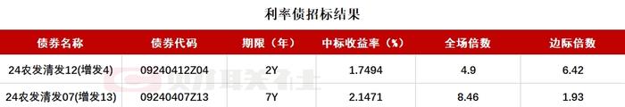 债市收盘|央行大幅净投放2140亿，国债期货盘中再创新高