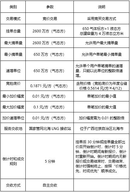 「报名即将截止」关于开展国家管网集团LNG接收站仓储服务竞价交易的公告