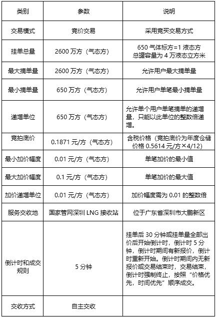 「报名即将截止」关于开展国家管网集团LNG接收站仓储服务竞价交易的公告