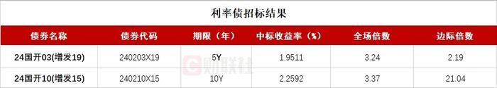 债市收盘|央行大幅净投放2140亿，国债期货盘中再创新高