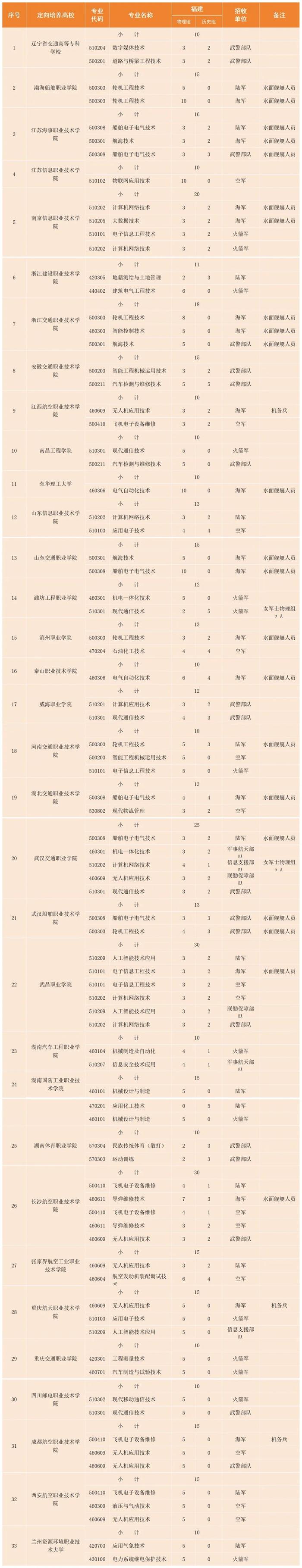 福建省2024年定向培养军士招生计划最新调整公告