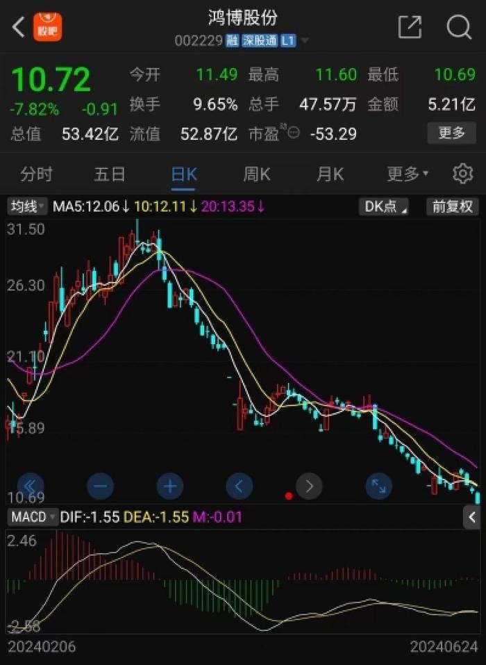 “无主”牛股市值蒸发60%：股权高度分散，前十大股东合计持股仅6%！公司回应了