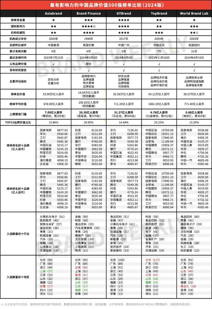 国际五大权威品牌价值评估机构及全球最具价值品牌排行榜研究报告(2024版)