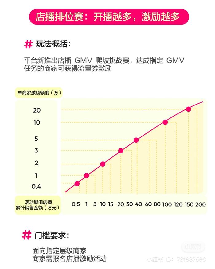 小红书为延续618店播增长势头 公布日常店播排位赛机制