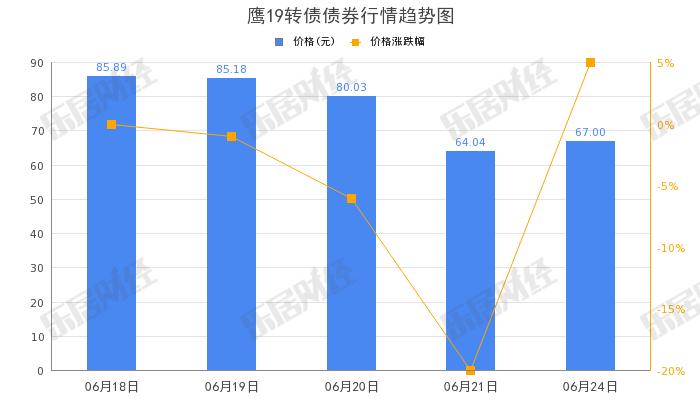 山鹰国际“鹰19转债”下午盘拉高，涨幅10.76%