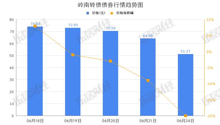 岭南股份“岭南转债”早盘拉高，涨幅10.41%