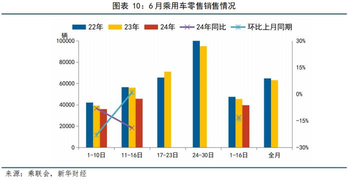 【宏观洞见】高频数据观察：乘用车销售同比下滑，原油价格显著上涨