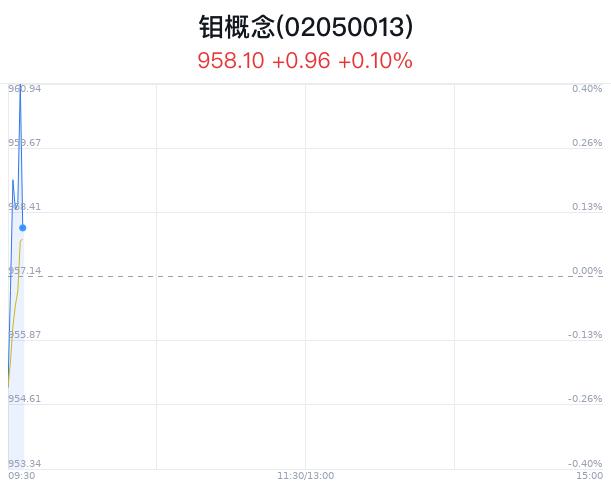 钼概念盘中拉升，洛阳钼业涨0.85%