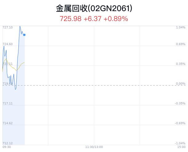 金属回收概念盘中拉升，东江环保涨2.83%